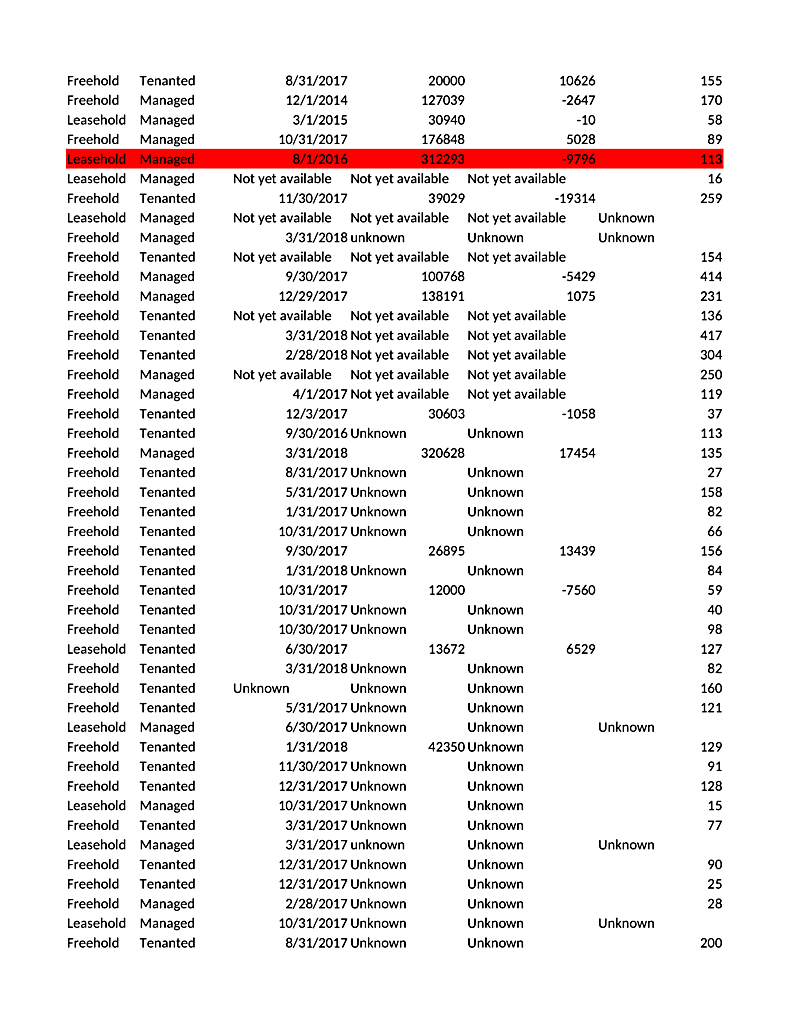 Freehold Tenanted